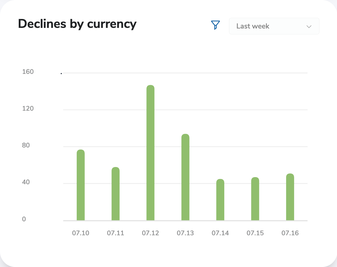 Dashboard Declines by Currency Chart
