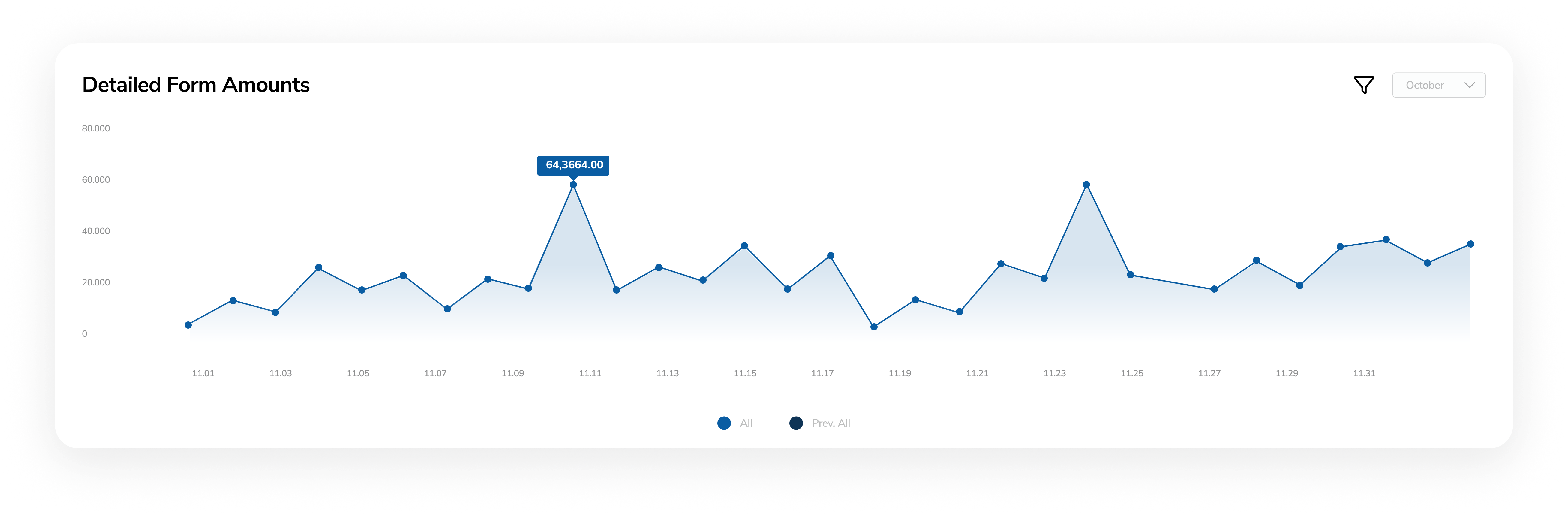 Dashboard Detailed Form Amounts Chart