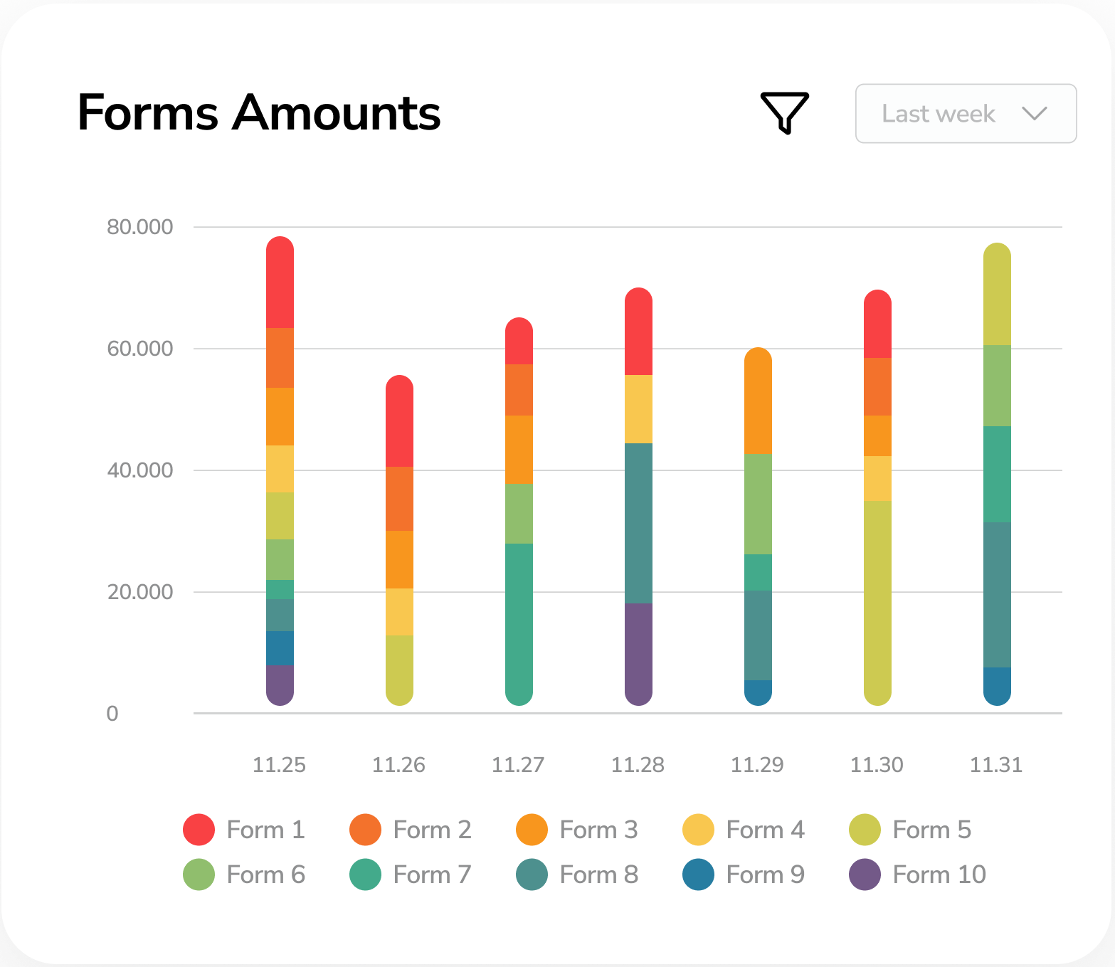 Dashboard Form Amounts Chart