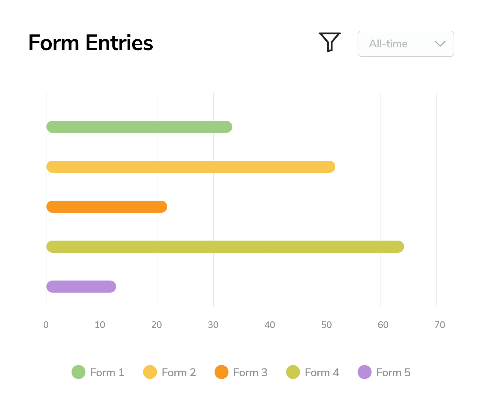 Dashboard Form Entries Chart